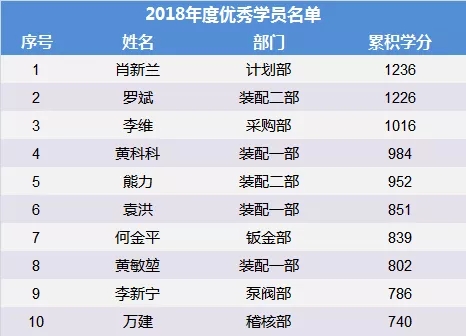 安達(dá)管理學(xué)院開展“管理心法”培訓(xùn)暨年度優(yōu)秀學(xué)員表彰儀式 安達(dá)管理學(xué)院開展“管理心法”培訓(xùn)暨年度優(yōu)秀學(xué)員表彰儀式